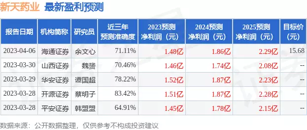 新天药业：6月27日接受机构调研，民生加银基金、兴业基金等多家机构加入宋江牺牲70多个兄弟，却换来一个楚州抚慰使，放到现在是多大的官（民生药业）新天药业南方财产网，