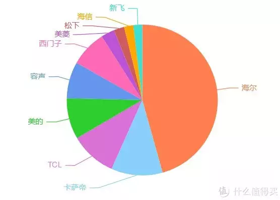 家居类篇五：想买一台冰箱，两千到三千选什么牌子比较好？