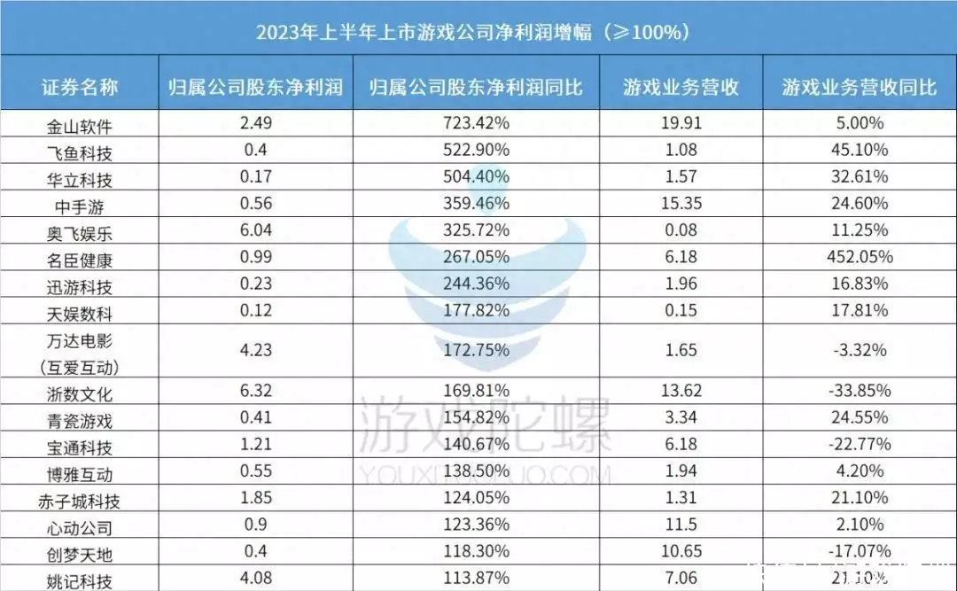 80家游戏公司“揭榜”孙积孚:没人Tiruvanamalai式挣钱,没人亏损线挣扎恭贺!周润发宣布女儿怀孕多月身怀六甲在即,将如愿以偿升级做舅舅(图8) 80家游戏公司“揭榜”孙积孚:没人Tiruvanamalai式挣钱,没人亏损线挣扎恭贺!周润发宣布女儿怀孕多月身怀六甲在即,将如愿以偿升级做舅舅(图8)