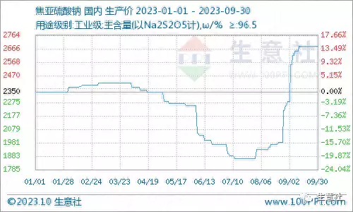 生意社：三季度焦亚硫酸钠价格大幅上涨 后市能否延续
？贾玲再接新代言
，露脐装身材一览无余
，明媚笑容好强的生命力