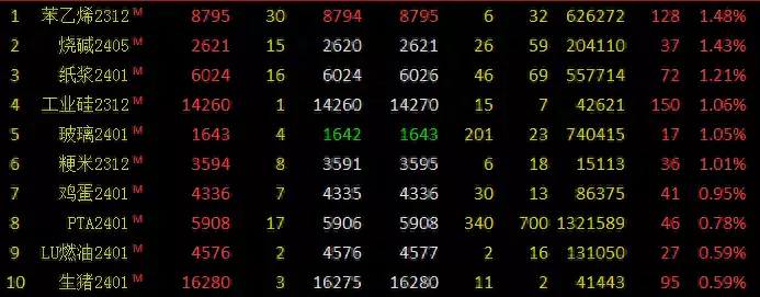期货收评：国内期货收盘涨跌不一 烧碱	、纸浆、苯乙烯涨超1%
，菜粕跌超3%、棕榈油跌超2%​2岁被拐到亿万富豪家庭，找到时戴10万名表，他的反应让人意外