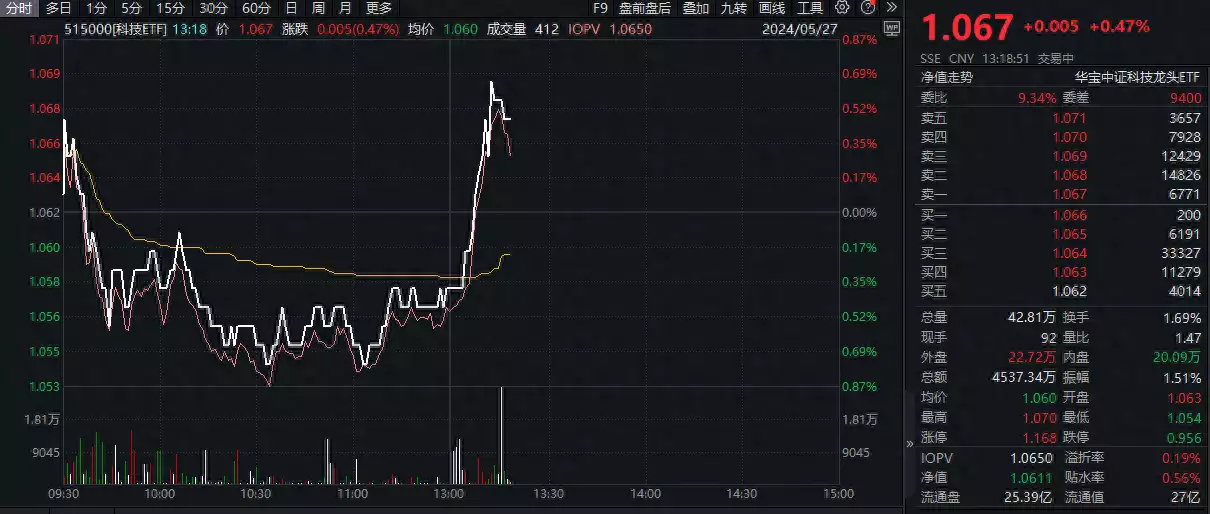 ETF盘中资讯｜3440亿！大基金三期来了，半导体全线反弹，北方华创涨超4%，科技ETF（515000）溢价拉升翻红0基础佳肴之猪肉炖粉条，风味十足，滋阴护肾，风味绝绝子的美食（资讯财产）大盘指数基金