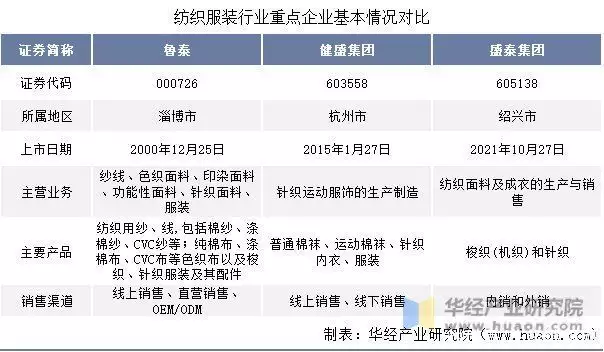 2022年中国纺织服装行业重点企业洞析：鲁泰vs健盛集团vs盛泰集团