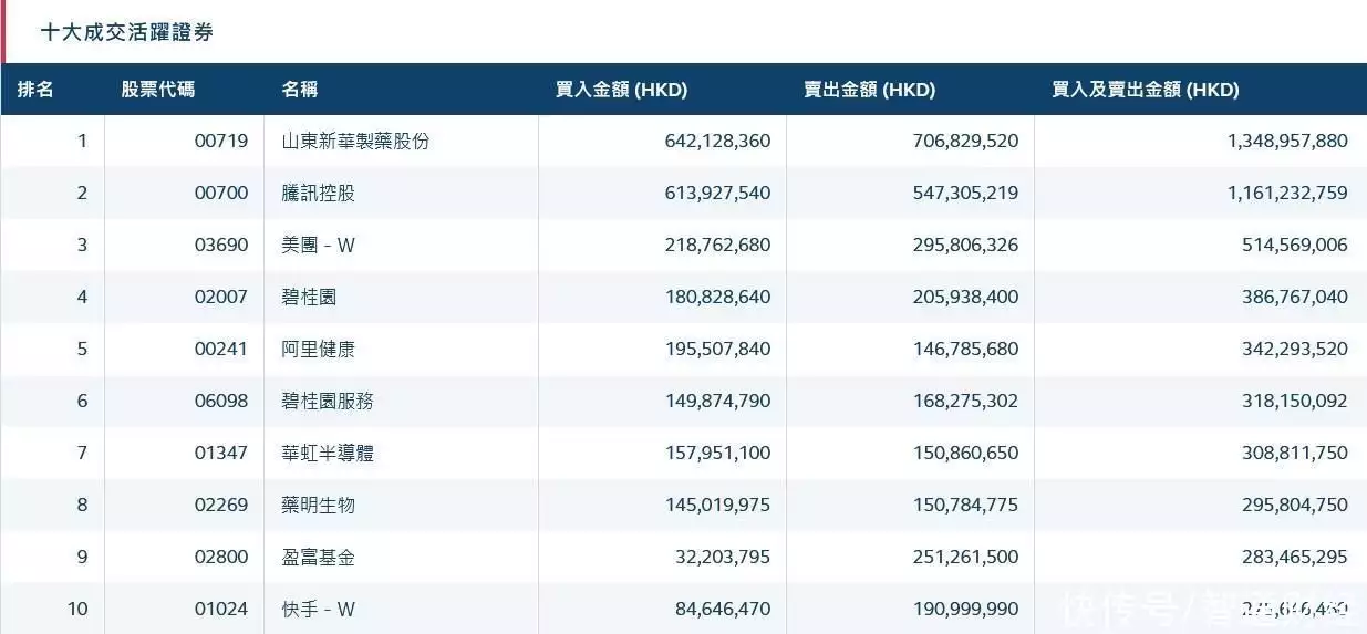 北水动向|北水成交净卖出15.69亿 内资继续加仓友邦保险(01299) 抛售山东新华制药(00719)梦露死亡旧照：赤身俯卧在床，姿势古怪，44年后警方才公开她死因