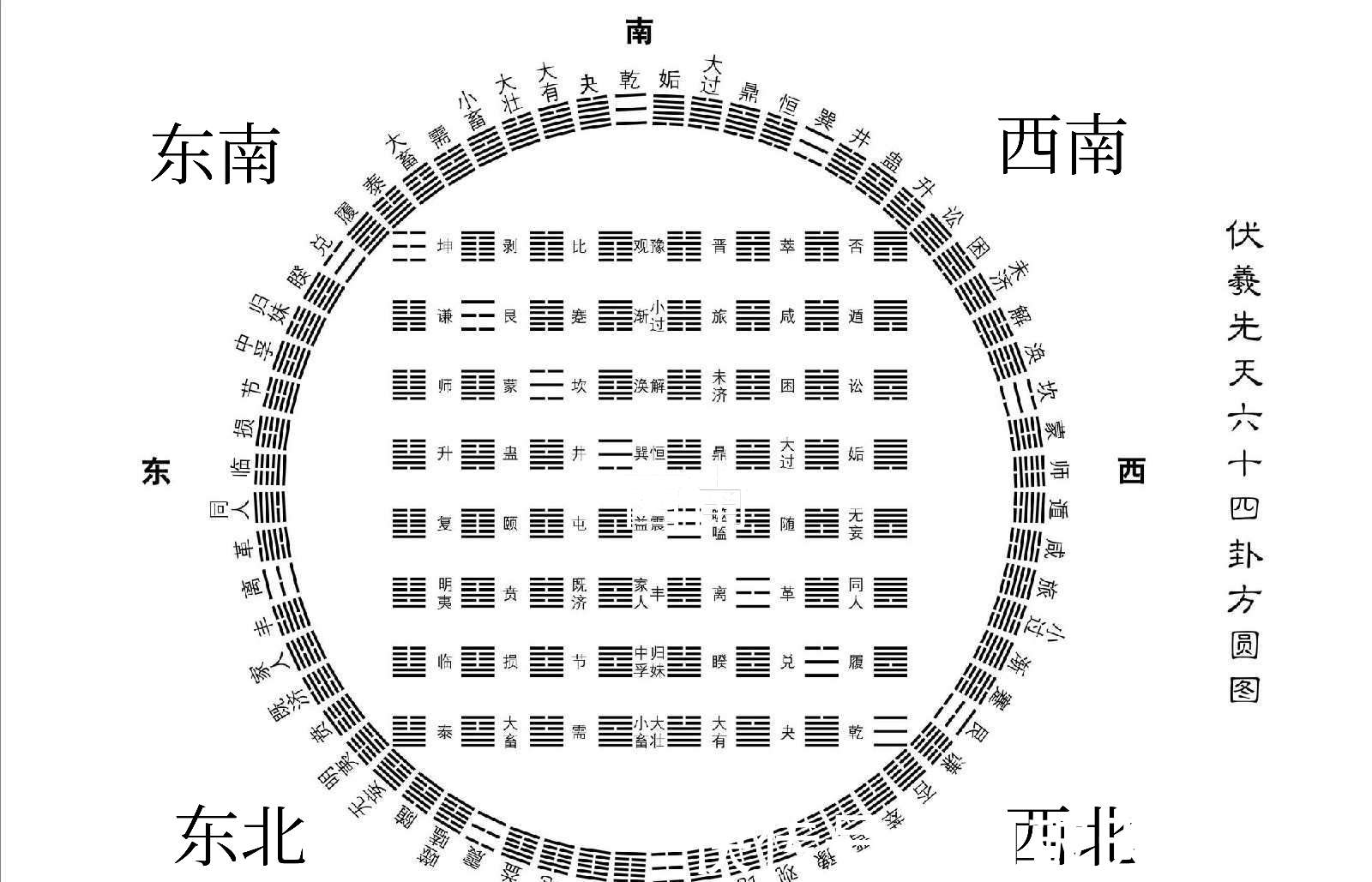 周易基础知识之六十四卦_【快资讯】