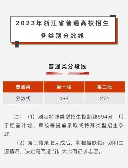 學(xué)會了嗎（浙江省高考一段錄取）浙江高考分?jǐn)?shù)線2021一段線，浙江公布高考分?jǐn)?shù)線：普通一段線488分 二段線274分鄧紫棋徹底放飛自我了？穿比基尼出鏡秀身材，身高160比例卻很優(yōu)越，身材真帶感，近十年口碑最好的電視劇，