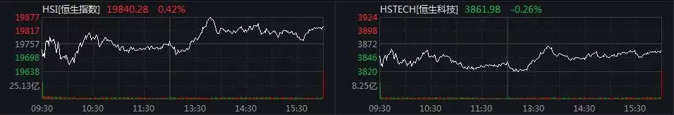 恒指收涨0.42% 保险股集体飙升杨丽萍孔雀舞被嘲，男女贴身来回乱蹭，网友：欣赏不来