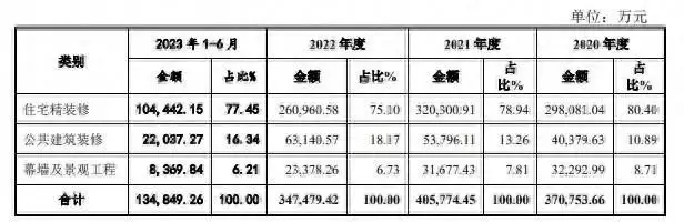 时代装饰IPO“终止” 公司存在业绩下降的风险林志颖老婆穿宽松裙像怀孕，脸蛋圆润
