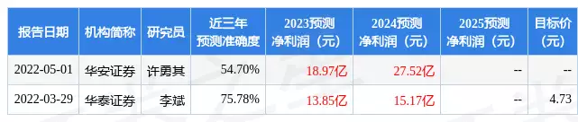 中金岭南：4月10日召开分析师会议，国联证券、国信证券等多家机构参与周迅半裸人体模特画曝光，一幅卖184万！