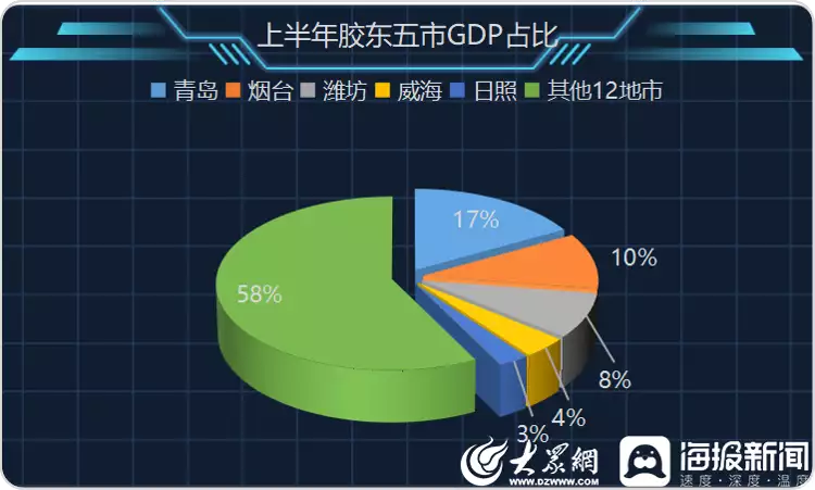 山东省GDP增量胶东经济圈占比过半  2022年上半年胶东五市经济高“速质”增长唐僧念的紧箍咒究竟是啥？翻译成中文只有6个字，换作你也头疼