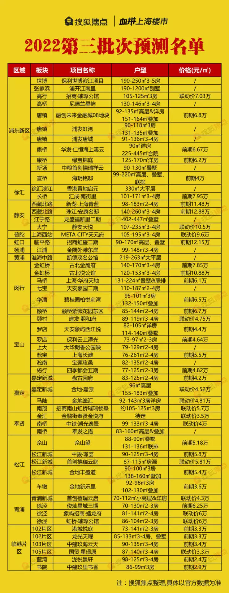 最新三批次新房预测名单出炉!50余盘有望入市20年前的国民初恋，如今沦落成柜姐！在大理租房，让所有人羡慕