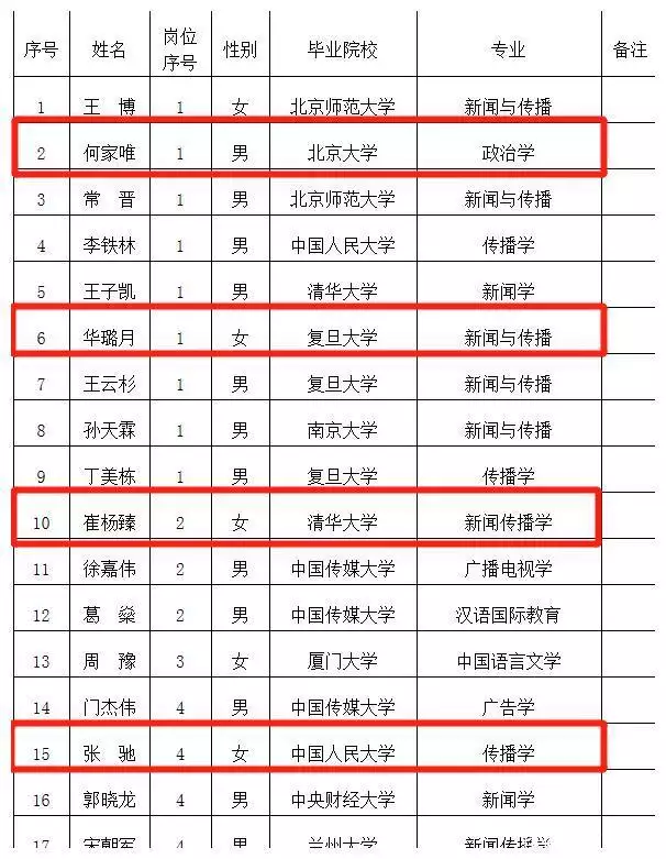 看到人民日报拟聘名单,哪个家长还能说学历无用,不是名校很难进“女青天”任长霞:扫黑三年却因车祸殉职,司机身上搜出60万支票 看到人民日报拟聘名单,哪个家长还能说学历无用,不是名校很难进“女青天”任长霞:扫黑三年却因车祸殉职,司机身上搜出60万支票
