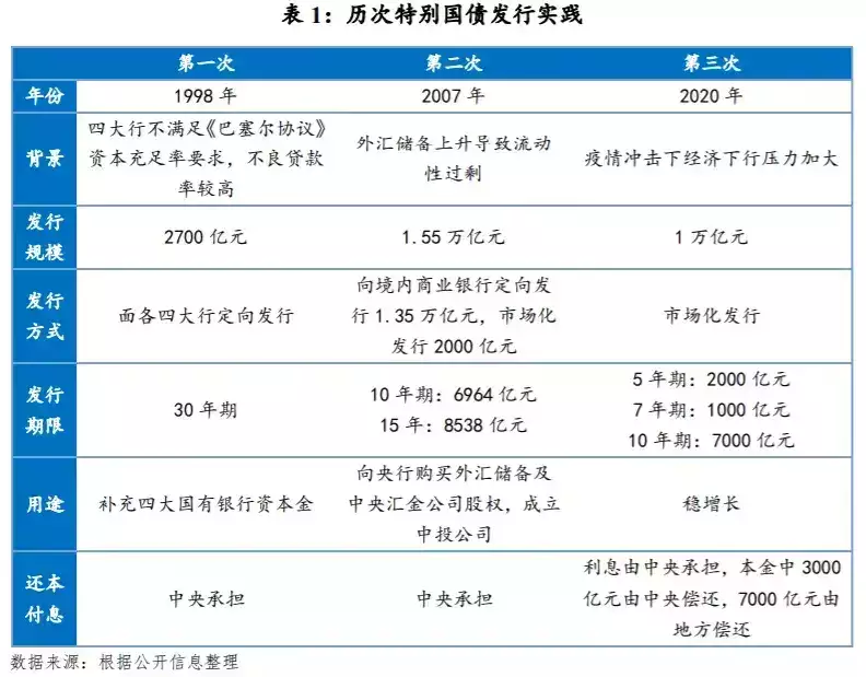 超長期特別國債今日首發(fā)！“兩重”領(lǐng)域?qū)⒊蔀橹С种攸c(diǎn)，對(duì)資金面、權(quán)益市場、固收市場影響幾何？播報(bào)文章