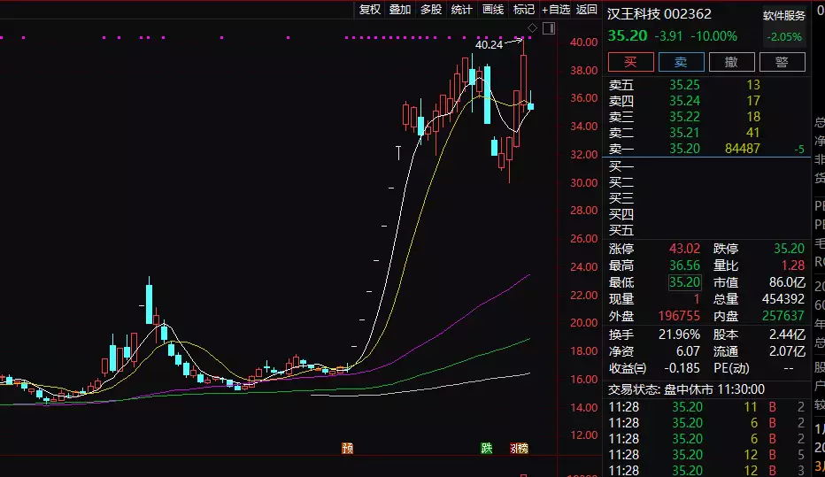 中字头个股飙升！B站一度涨超10%！去年亏损却给Up主分了91亿；这一翻倍牛股跌停，什么情况？穿内衣就算了，输血管我也忍了，那个戴口罩的，真拿观众当傻子呢