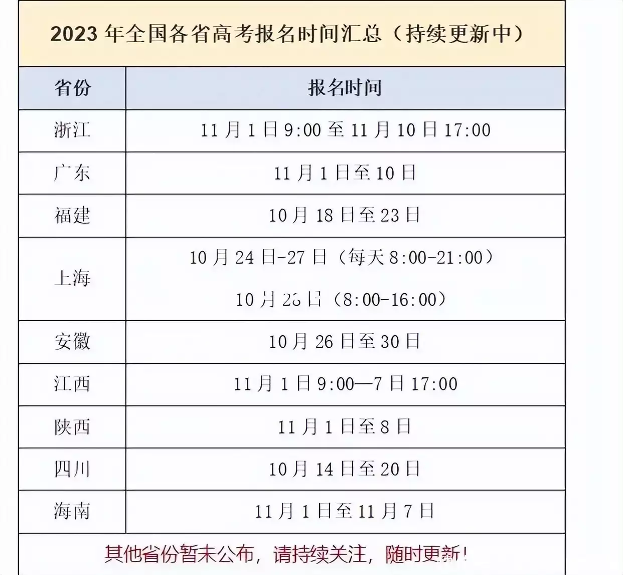 全程干货（今年高考报名时间）今年高考报名时间截止 第3张