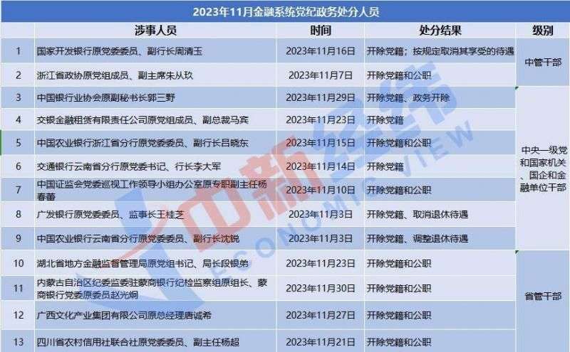 金融反腐记｜11月共22人被查处，农信、证监系统各3人