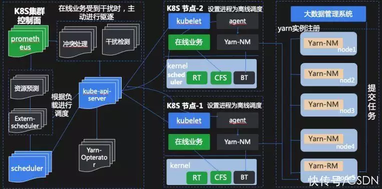 图片[15]-看腾讯如何提升 Kubernetes 集群利用率？-卡咪卡咪哈-一个博客