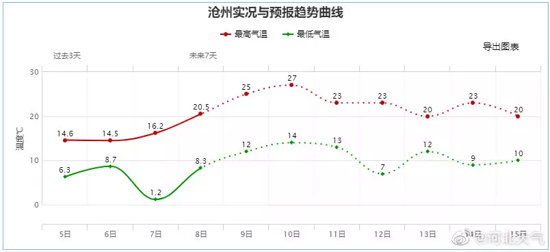 河北大风、沙尘陆续上线，不想“吃土”请做好准备！另附限行提示、高速路况→清明上河图放大50倍后：树下睡觉的那个人，麻烦您注意下形象！