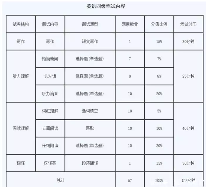 英语四六级出“新规”，部分考生将失去报名资格，看看其中有你吗
