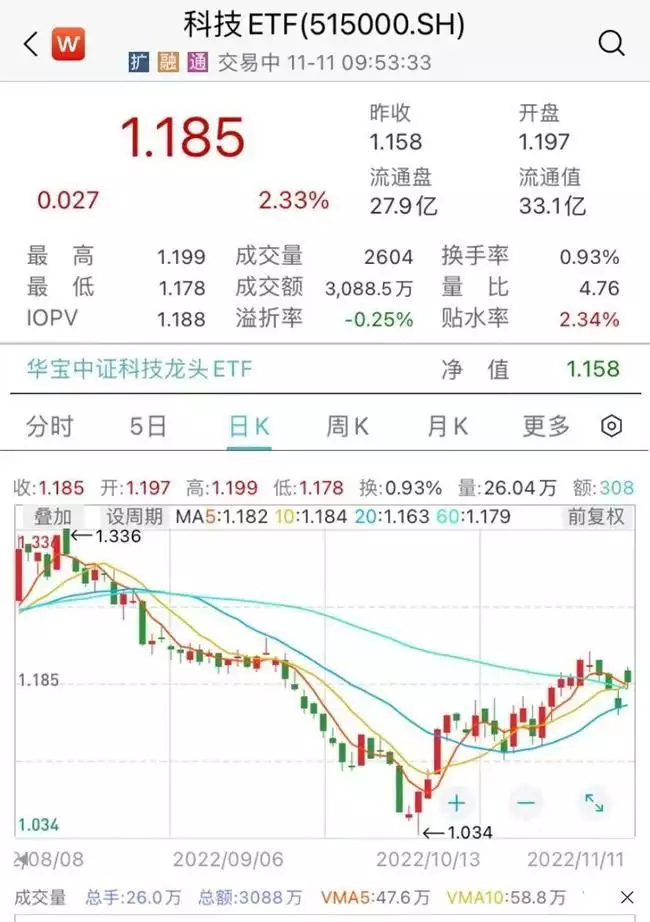 科技股暴力反弹，卓胜微涨超6%，科技ETF（515000）放量涨超2%李玉刚“投河自尽”事件始末