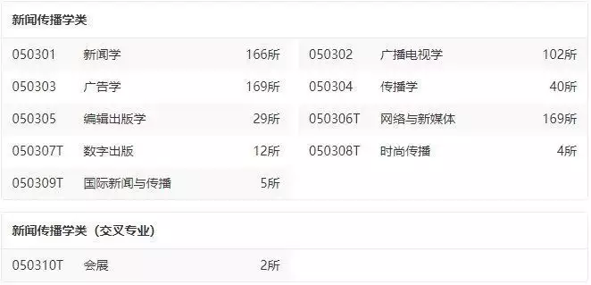 怎么可以错过（新闻学专业大学排名）新闻传播学考研学校排名 第8张