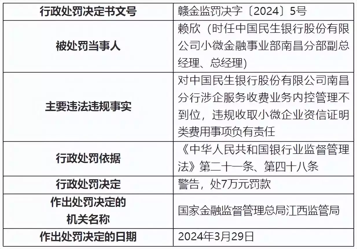 违规收取小微企业资信证明类费用！民生银行南昌分行被罚40万元