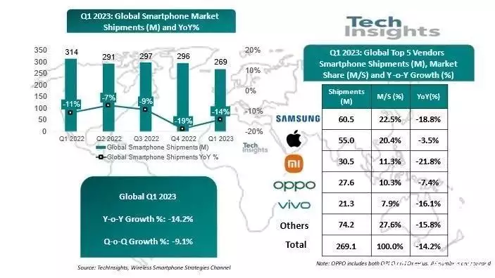 TechInsights：2023年Q1苹果全球智能手机市场份额创十年来一季度新高兵马俑真是用活人烧制？一尊兵马俑裂开后，千古谜题终于真相大白