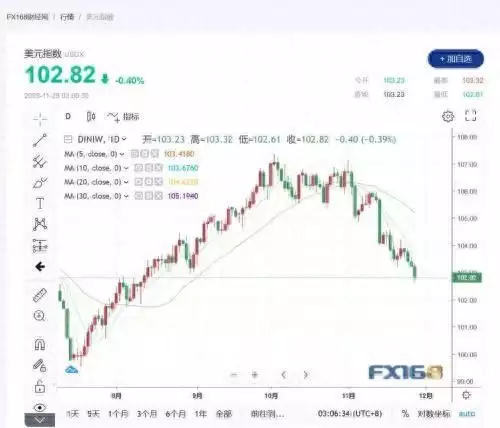 美元年度最差体现，欧元逆势飙升至三月巅峰！深究全球经济格局幕后推手万达迎真公主！黄一鸣孩子有法定继承权，王思聪不得不认这个孩子（美元指数实时走势图）欧元美元走势预测，