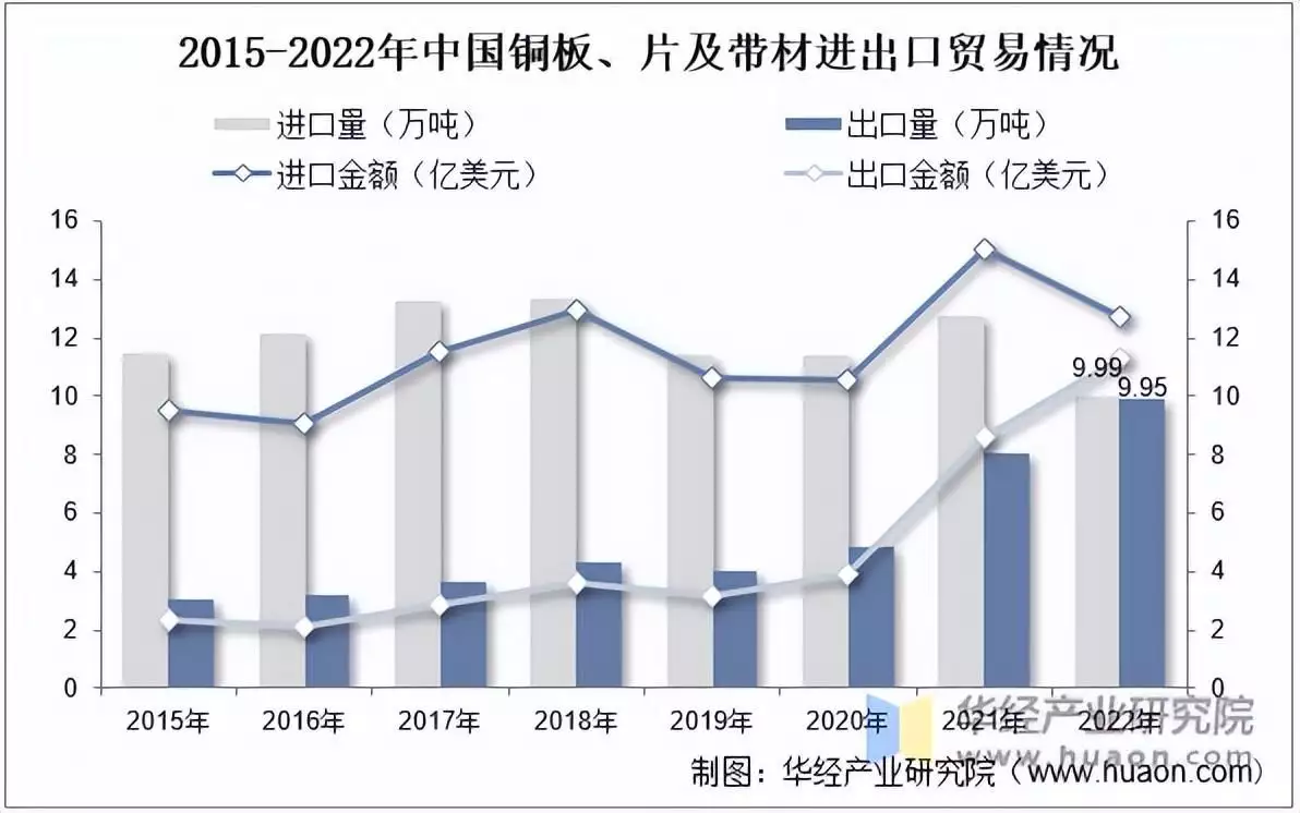 2022年铜带材行业铜带材产量、产量结构、进出口贸易及出口地区太阳要被摇坏??怪不得今年这样热??