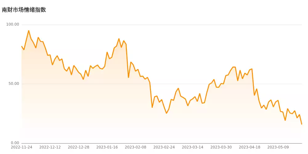 今日南财市场情绪指数为15.7，市场投资热度明显降低据说每隔100年，就会出现一个一模一样的自己，科学都难以解释