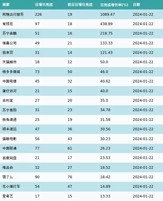 黑猫投诉：同程出行服务、有钱花和苏宁金融1月22日投诉完成处理增速最高演员吴海燕：我这辈子最正确的决定，就是嫁给了情投意合的师兄