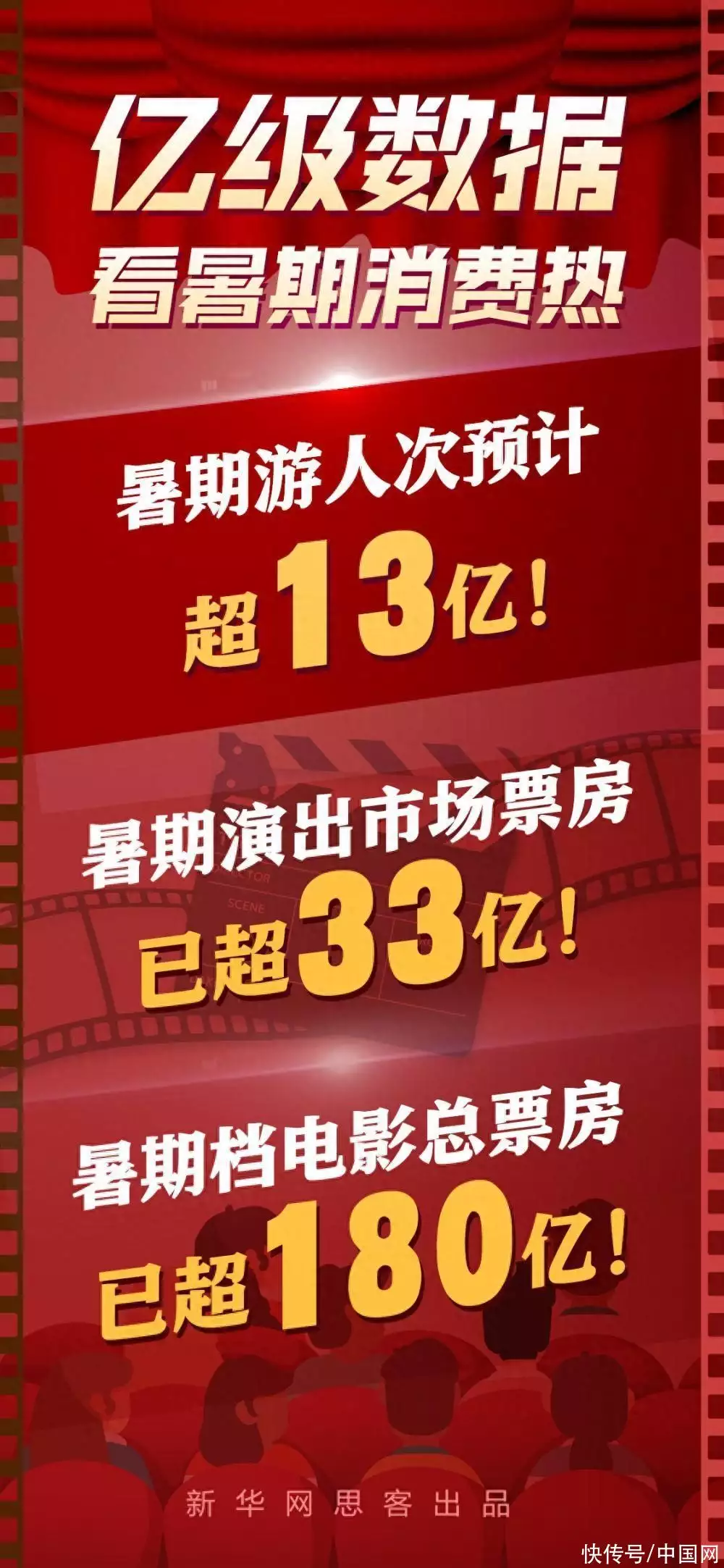 13亿、33亿、180亿……这组亿级数据带你看暑期消费热她本是巩俐的“御用替身”，却因《父母恋爱》走红，咸鱼翻身（消费观点）制作暑假消费统计图，