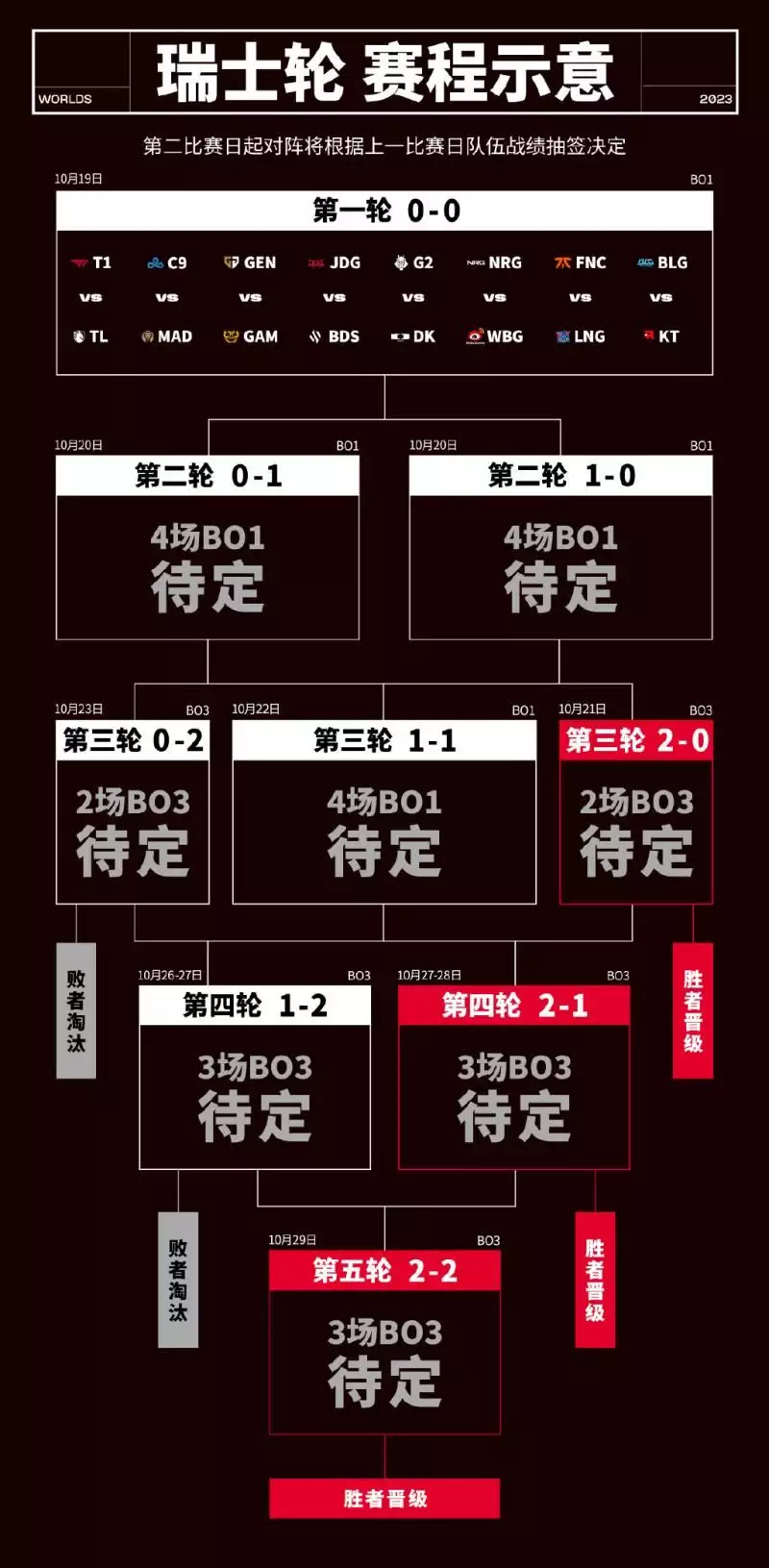 LPL首战！2023英雄联盟全球总决赛瑞士轮即将开打播报文章  第3张