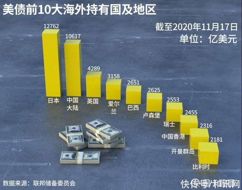 世界各国抛售美债