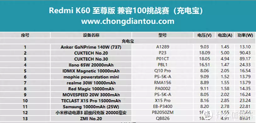 Redmi K60至尊版兼容性測試：實測100+款充電設(shè)備成名于《亮劍》，擁有盛世美顏卻只會皺眉嘶吼，這個女演員很尷尬插圖9