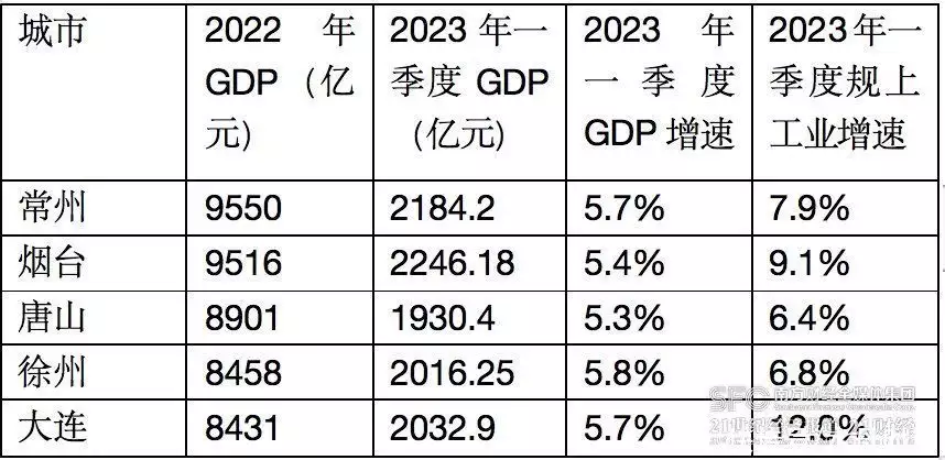 准万亿GDP城市一季报：GDP增速超5%，烟台领跑准万亿之城全身涂白、内裤半露、竹竿腿、透视装…娱圈病态审美，该停停了