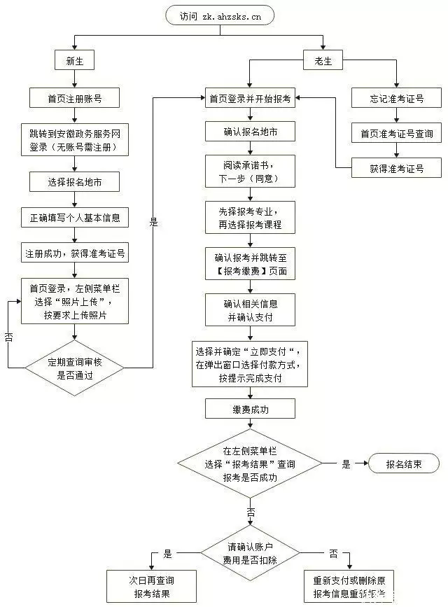 学到了吗（安徽自考报名）安徽省专升本自考报名时间 第2张