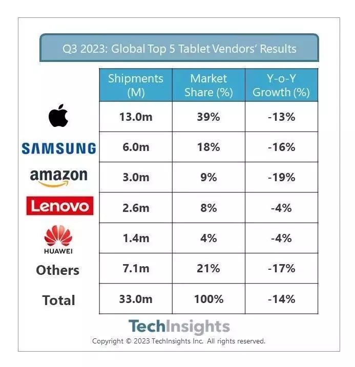 TechInsights：2023年Q3全球平板电脑出货量下降14% 创下年度最佳业绩观音为何要给唐僧找三个犯过错的徒弟？将他们名字连起来读试试