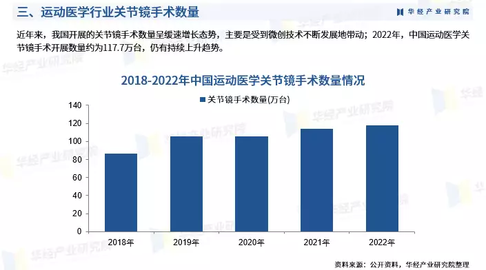 南宫体育：2024年中国运动医学行业市场深度分析报告-华经产业研究院播报文章 南宫博彩资讯 第6张