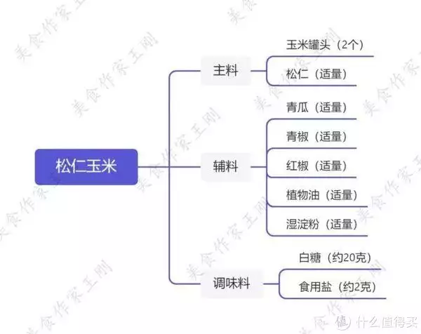 松仁玉米的家常做法（松仁玉米的家常做法玉米煮几分钟） 第1张