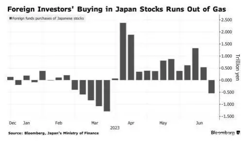 外资上周净卖出5440亿日元日股 为13周以来首次油价迎2024年首轮上调!今晚24时起,加满一箱油将多花8.5元