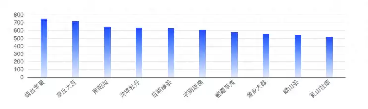 山东农产品品牌形象（山