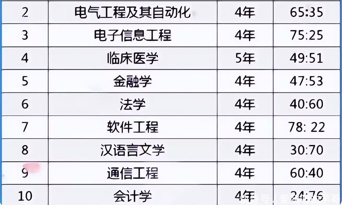 满满干货（软件工程专业大学排名）软件工程考研容易上岸的学校 第5张