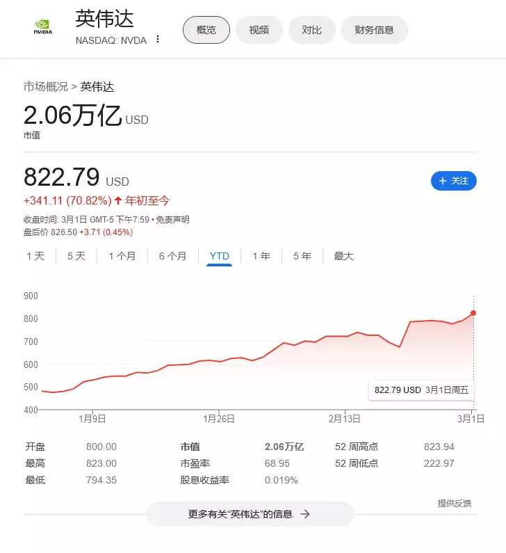 盘后市值达 2.06 万亿美元，英伟达坐稳“美股第三”位置因尺度太过分无人敢演，“过气”的她赶来救场，却意外被捧成一姐！