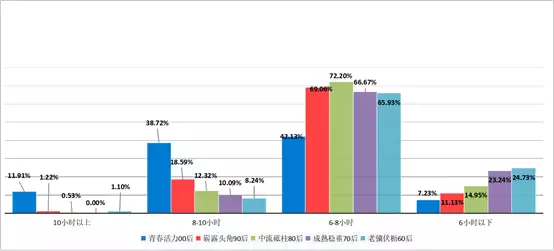 月入超10万人群更容易“倒头就睡”，女性比男性更难入睡…谁在熬夜？《漫长的季节》：龚彪至死不知，终身不育的黄丽茹比沈墨更残忍（倒头就睡是身体不好吗?）