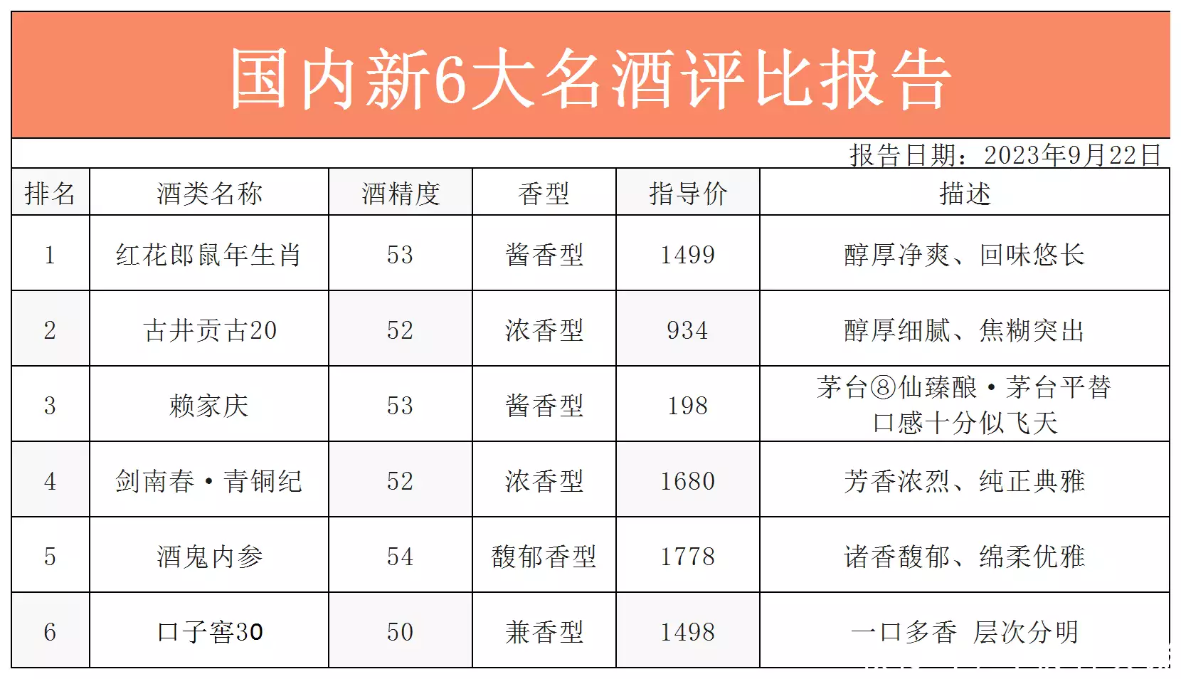 中国老八大名酒被抽检
，结果发现只有6款不含1滴工业酒精李亚鹏老婆穿拖鞋带娃，2岁夏夏晒太阳跑跳一头汗
，越长越像金喜