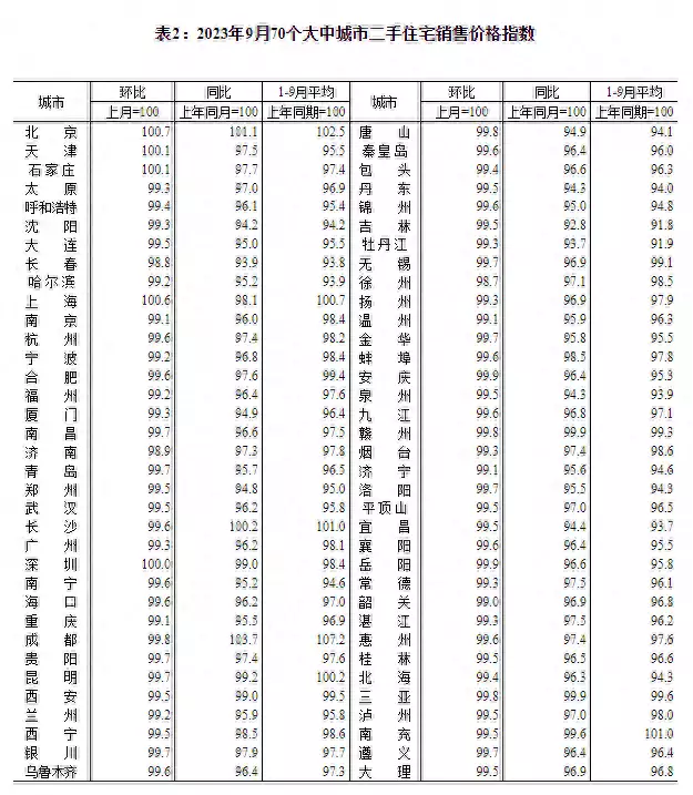 9月份全国15城新房价格环比上涨（房价涨了还是降了） 第2张