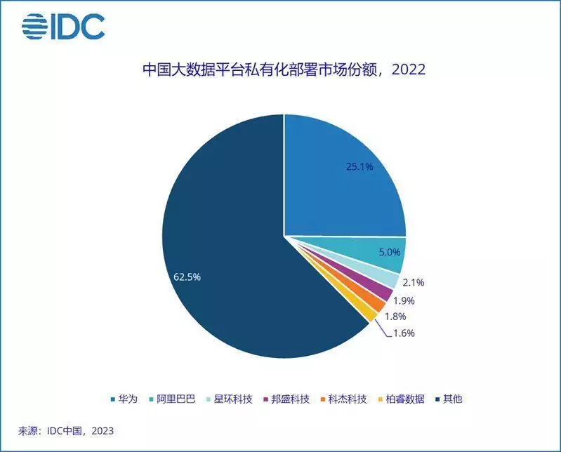 IDC：2022年中国大数据私有化部署市场规模达94.3亿元陈小芸身材有多好？因“太丰满”无缘国家游泳队，如今又美又欲