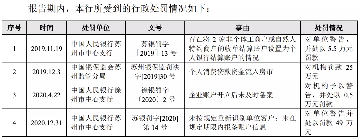 昆山农商银行2021年营业收入下滑，曾遭行政处罚7次