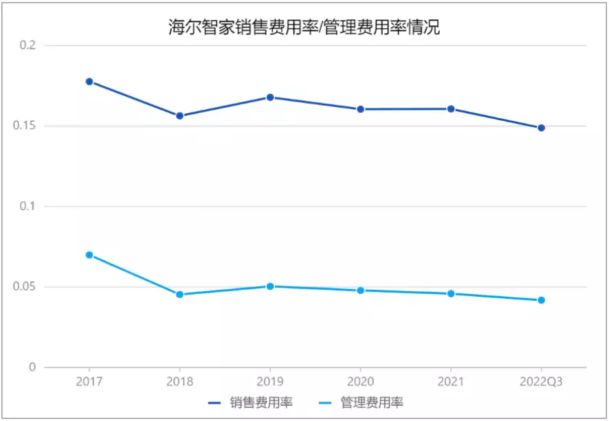 三季报费率再优化0.8pct！海尔智家数字化转型持续提效